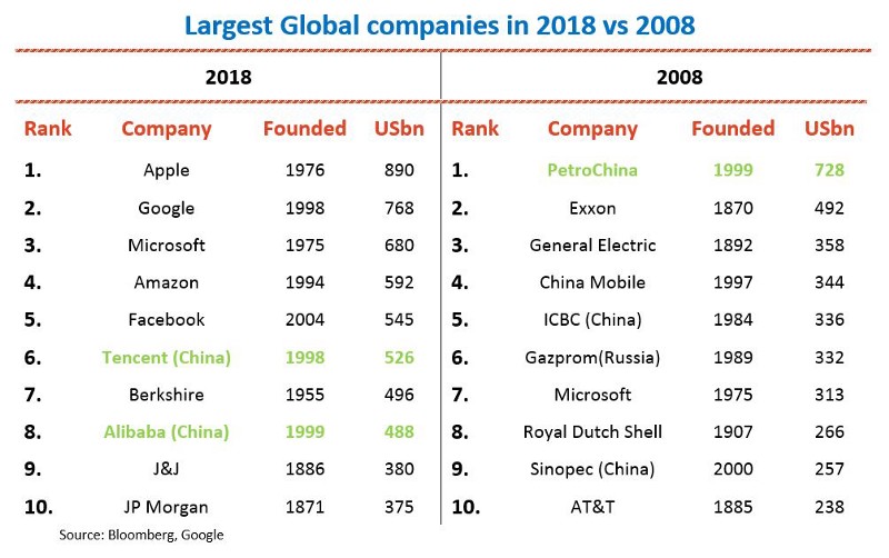 Thật thú vị khi hầu hết các công ty lớn trên thế giới đều đào tạo và khai thác dữ liệu, trái ngược với 10 năm trước.