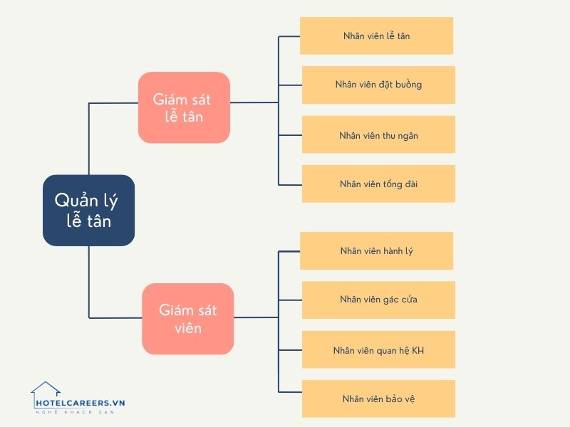 Bộ phận FO trong khách sạn quy mô vừa