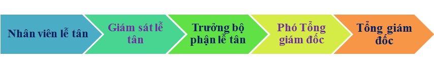 Lộ trình thăng tiến